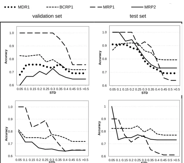 Figure 4.4. Applicability domain evaluated with respect to the  validation and test sets