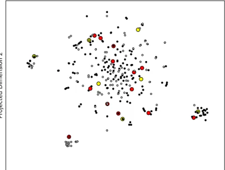 Figure 4.5. Mispredictions and activity cliffs of the BCRP1-BR model; Training data were projected  into  a  2D  map  using  t-SNE,  and  the  location  reflects  the  Euclidean  distance  between  ECFP4  fingerprints