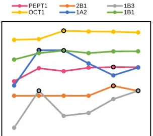 Figure 5.2. Average over the top 10 G-mean of each class label at every position in the 6-label chain