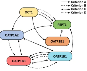 Figure 5.3. Predicted transporter relationships inferred from the four types of correlation criteria used  in this work (see Table 5.5)