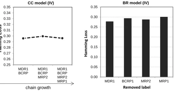 Figure 4.2. Impact of each label on the overall performance of the CC and BR models, tested on the  internal validation  set