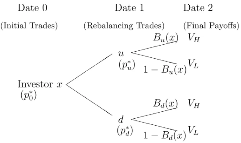 Figure 2. Opinion, Information Structure and Trading Periods