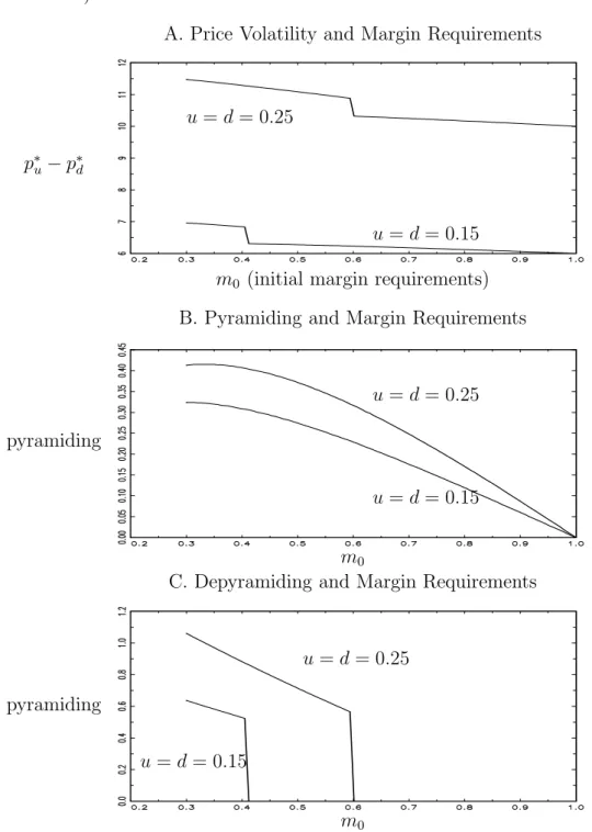 Figure 3: Margin Requirements and Price Volatility, Pyramiding and Depyramding