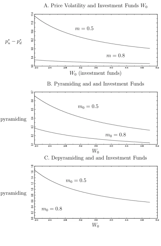 Figure 5: Investment Funds and Price Volatility, Pyramiding and Depyramding The following three ﬁgures illustrate the impacts of margin requirements on price volatility (p ∗ u − p ∗ d ), pyramiding (p ∗ u − F u (x ∗0 )) and depyramiding (F d (x ∗0 ) − p ∗ 