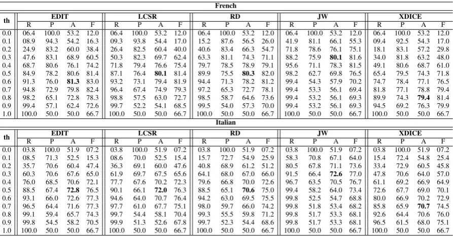 Table 2: Recall (R), precision (P), accuracy (A) and f-score (F) values (computed as percentages) fororthographic measures in the task of cognates identiﬁcation when diacritics are accounted for