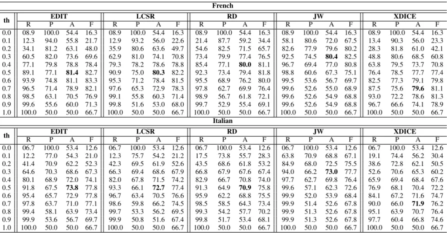Table 3: Recall (R), precision (P), accuracy (A) and f-score (F) values (computed as percentages) fororthographic measures in the task of cognates identiﬁcation when diacritics are not accounted for