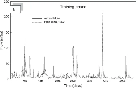 Fig. 3a-b. Comparison between the actual and ANN predicted flow value at training phase