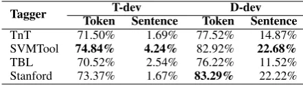 Table 2: Token tagging performance of WSJ-trainedtaggers (sections 0-18) on Twitter data