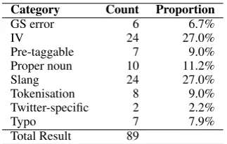 Table 5: Categorisation of mis-tagged unknown words.