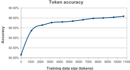 Figure 1: Stanford tagger token-level accuracy on T-dev with increasing amounts of microblog training text.