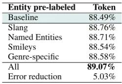 Table 7: Impact of prior labeling and mapping slang toIV terms on T-dev; rare word threshold is 3.