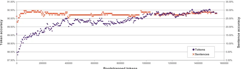 Figure 3: Bootstrapping the tagger using data with vote-constrained labelings.