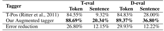 Table 8: Performance of our augmented tagger on the held-out evaluation data. ER is error reduction.