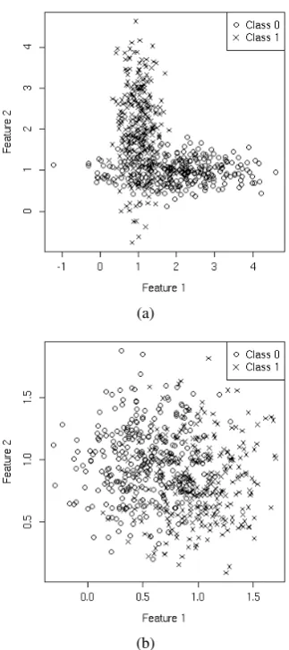 Figure 1: Distribution of the samples in the space of fea-tures for the synthetic datasets: a) dataset A ; b) dataset B