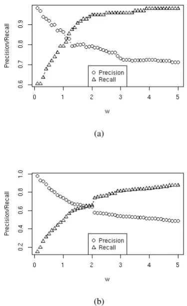 Figure 2:Precision-Recall trade-off on the train set bychanging class-weights: a) synthetic dataset A; b) sentimenttweeter dataset.