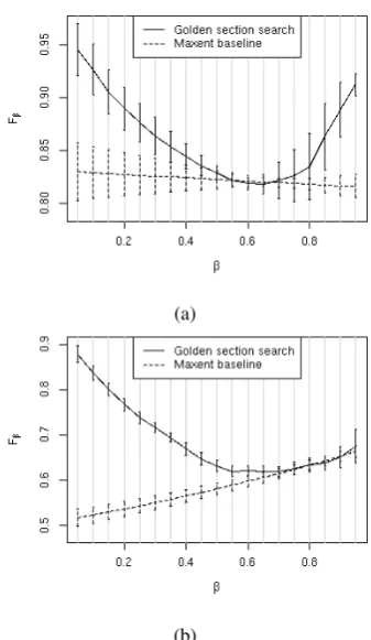 Figure 3: Testbaseline. One standard deviation bars are added. a) synthetic Fβfor our method, compared to the maxentdata; b) twitter corpus.