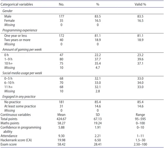 Table 1. descriptive statistics for continuous variables in study.
