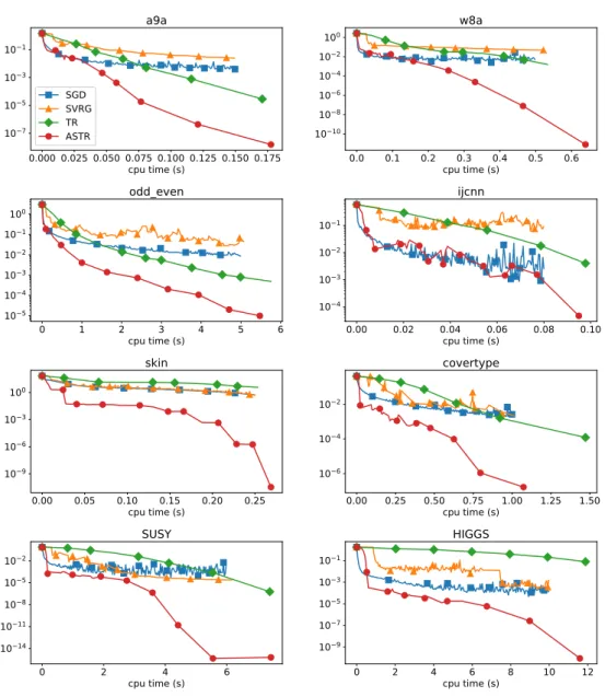 Figure 4.1: Logistic regression error of SGD, SVRG, TR and ASTR for all data sets.