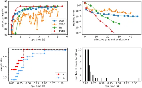 Figure 4.2: Further details on the performance of SGD, SVRG, TR and ASTR on the logistic regression problem with the odd_even data set