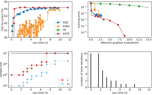 Figure 4.3: Further details on the performance of SGD, SVRG, TR and ASTR on the logistic regression problem with the HIGGS data set