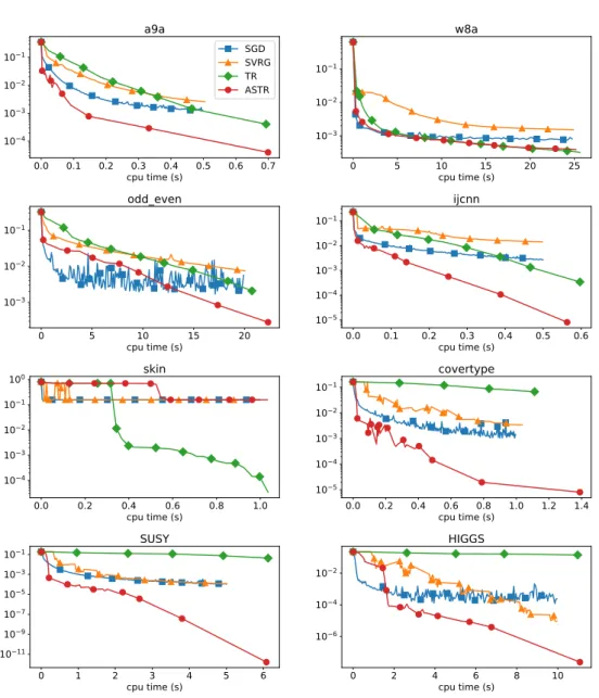 Figure 4.4: Nonlinear least-squares error of SGD, SVRG, TR and ASTR for all data sets.