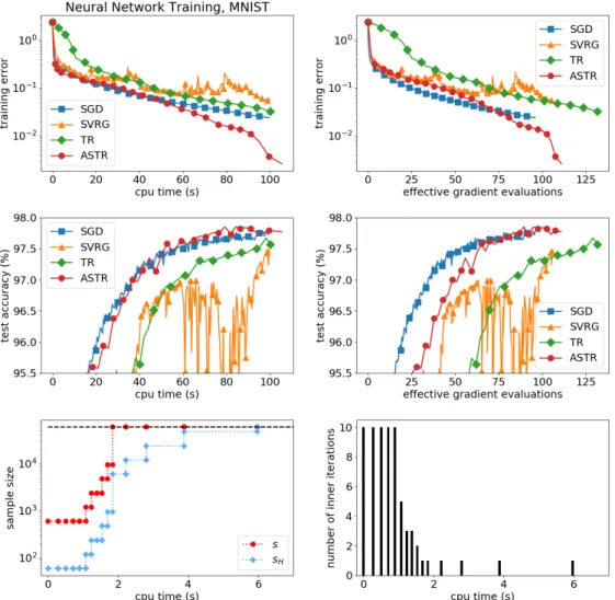 Figure 4.5: Performance of SGD, SVRG, TR and ASTR on the neural net- net-work training problem with the MNIST data set.