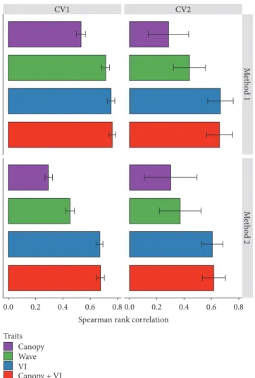 Figure 4: Spearman rank correlation obtained after random forest model prediction (seed yield = dependent variable) performance of predictors trained with remotely sensed phenomic traits (canopy traits, waveband, vegetation indices, and combination) in 292