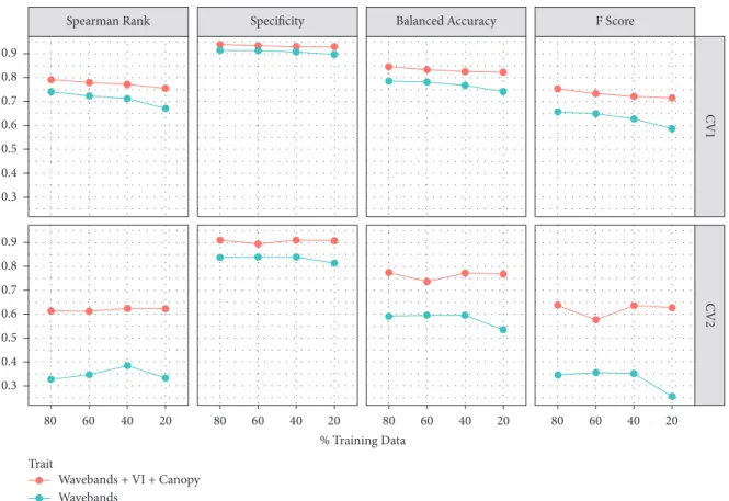 Figure 5: Spearman rank correlation and classification metrics (specificity=SPE, balanced accuracy=BAC, F score=FS) of random forest model test prediction using only optimized wavebands (blue line) and selected canopy traits (red line)