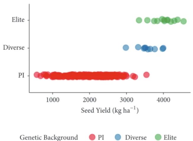 Figure 2: Machine harvested seed yield (kg ha −1 ) of 292 genotypes grouped as elite (n=13), diverse (n=10), and PI (n=269)