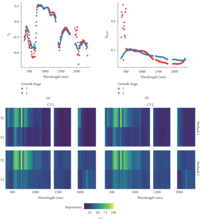 Figure 3: Analysis of hyperspectral canopy reflectance wavebands (average reflectance per 10 nm) and relationship with seed yield using 292 soybean genotypes grown in six environments (replication per environment = 2)