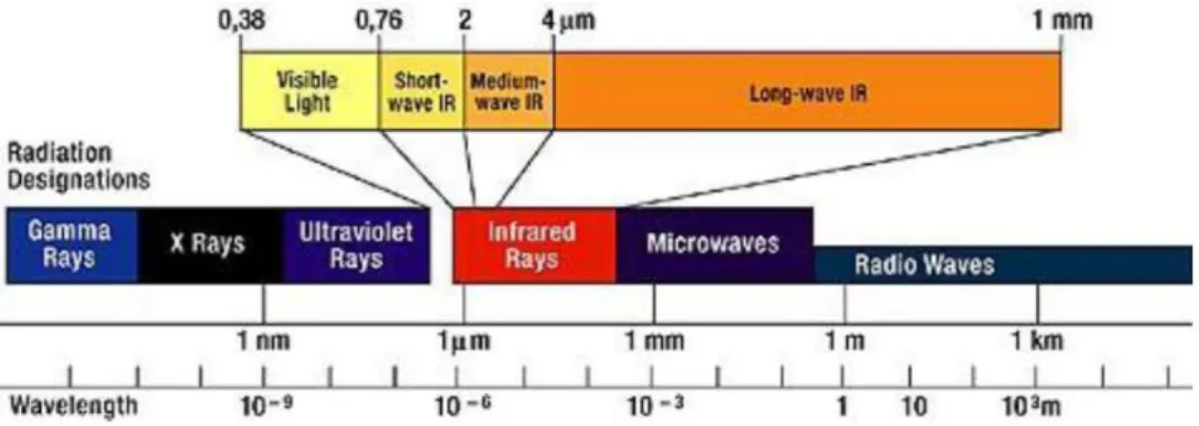 Figure  2-1  Wavelength  of  interest  of  the  electromagnetic  spectrum  in  the  present  study:  VNIR  and  LWIR