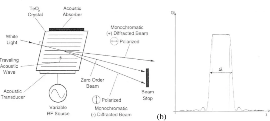 Figure 2-10. In (a) it shows the schematic working principle of AOTF for MSI illustrated by using the  TeO 2   as  the  piezoelectric  crystal  and  operated  in  a  non-collinear  configuration