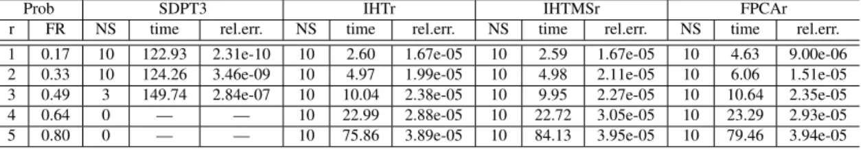 Table 3.2: Comparison between IHTr, IHTMSr and FPCAr with SDPT3