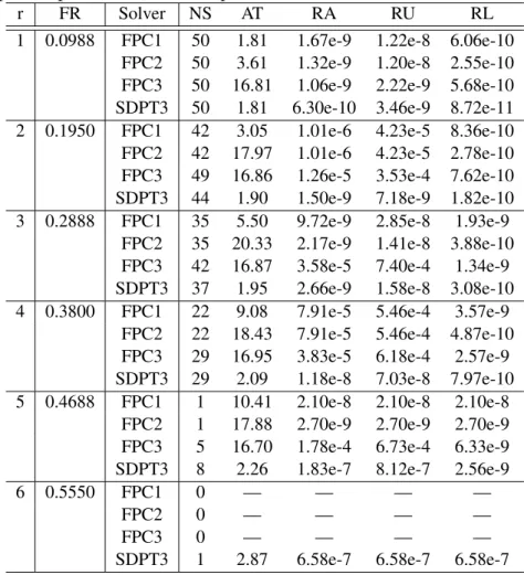 Table 2.2: Comparisons of FPC1, FPC2, FPC3 and SDPT3 for randomly created small matrix completion problems (m=n=40, p=800, SR=0.5)
