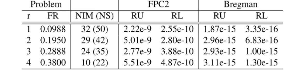 Table 2.3: Numerical results for the Bregman iterative method for small matrix completion problems (m=n=40, p=800, SR=0.5)