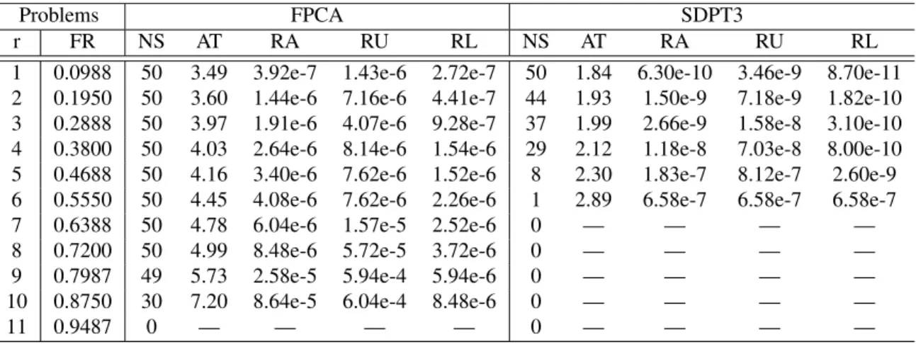 Table 2.4: Numerical results for FPCA and SDPT3 for randomly created small matrix completion problems (m=n=40, p=800, SR=0.5)