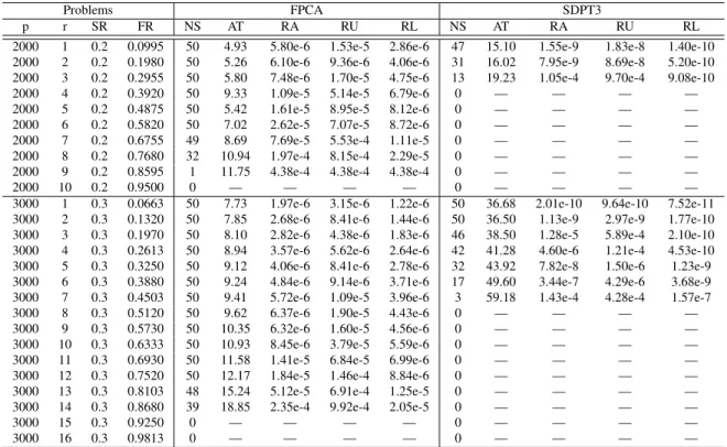 Table 2.5: Numerical results for FPCA and SDPT3 for randomly created medium matrix completion problems (m=n=100)
