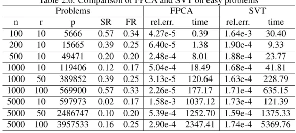Table 2.6: Comparison of FPCA and SVT on easy problems