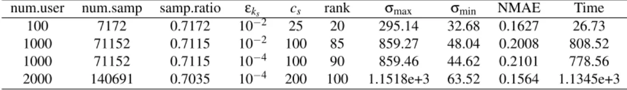 Table 2.9: Numerical results for FPCA for the Jester joke data set (c s is the number of rows we picked for the approximate SVD)