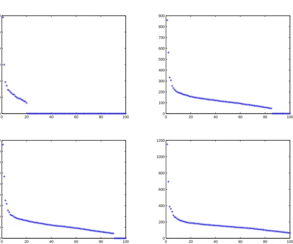 Figure 2.2: Distribution of the singular values of the recovered matrices for the Jester data set using FPCA