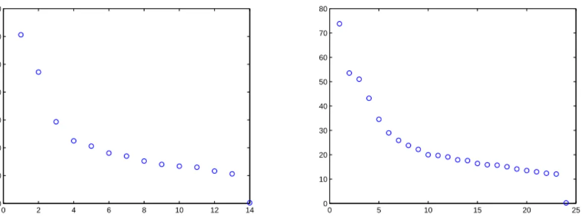 Figure 2.3: Distribution of the singular values of the matrices in the original DNA microar- microar-ray data sets