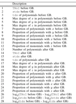 Table I shows the 28 problem features we identified (guided by previous work). Here (x, y, z) are the three variable labels used in the problems and proportion means the percentage of the total