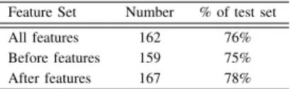 TABLE II. A CCURACY OF PREDICTIONS Feature Set Number % of test set