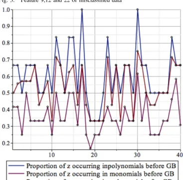 Fig. 1. Performance of a sample run with different sizes of feature sets