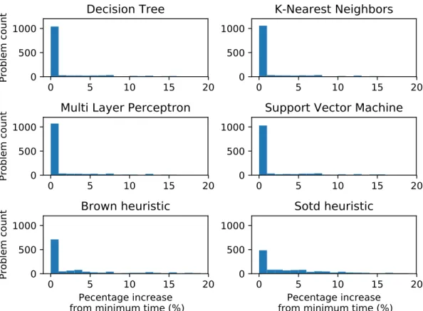 Figure 1:  The histograms of the percentage increase in computation time relative to the minimum computation  time for each method, calculated for a bin size of 1%