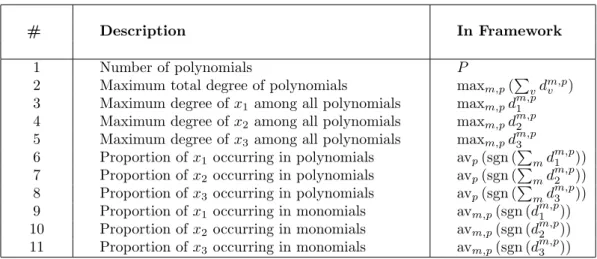 Table 1:  Features used by ML in [28] to choose the ordering of 3 variables for CAD.  #  Description  In  Framework  1  2  3  4  5  6  7  8  9  10  11  Number of polynomials 