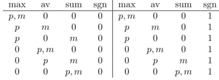 Table 2:  Possible distributions of indices to the function classes in feature framework