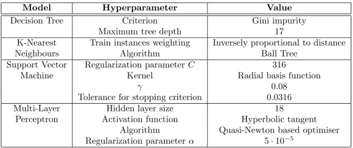 Table 3:  The ML hyperparameters used following optimisation on the training dataset. 