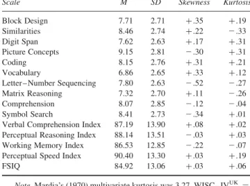 Table 3 presents decomposed WISC – IV UK subtest variance estimates based on the direct hierarchical model.