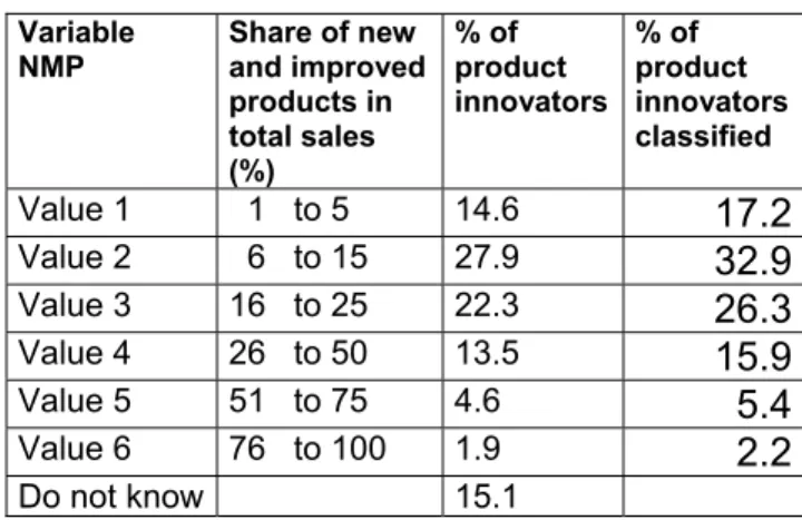 Table 7.  Shares of New and Improved   Products in Firm’s Total Sales, 1999 
